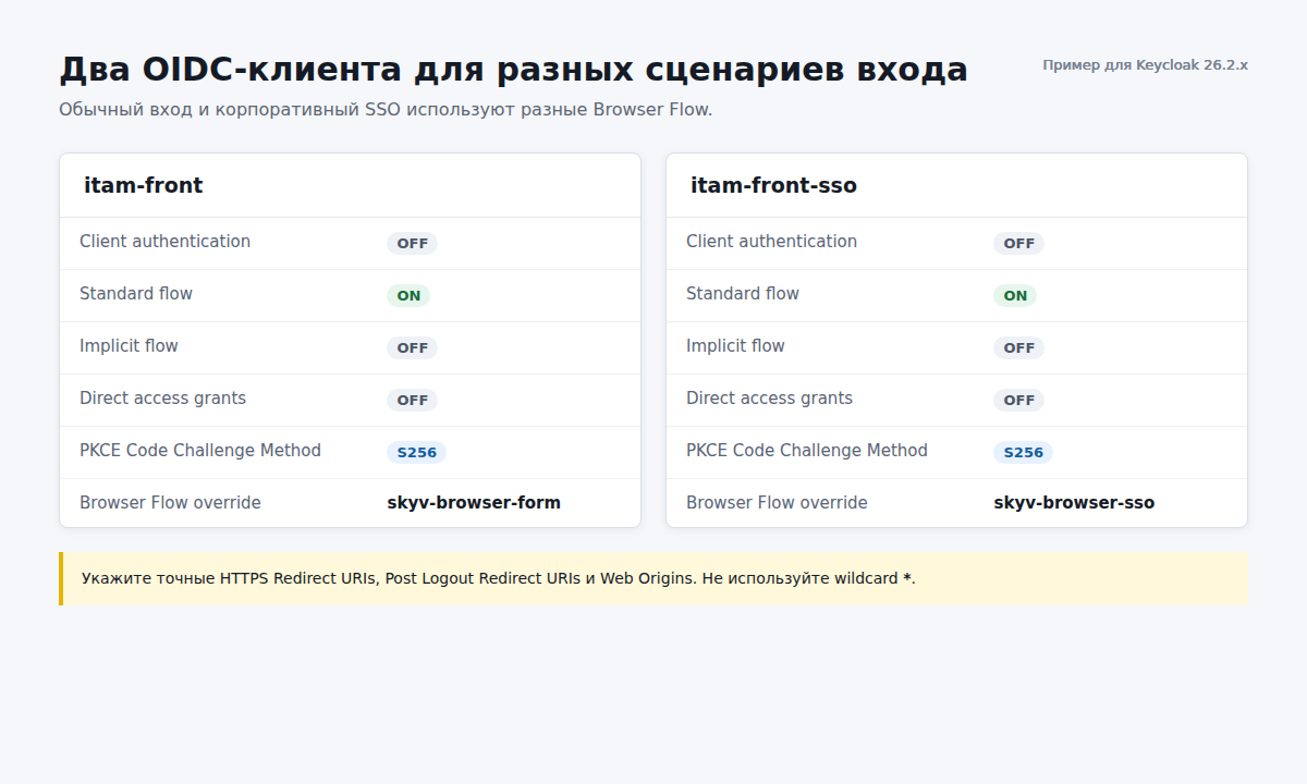 Пример настройки двух OIDC-клиентов