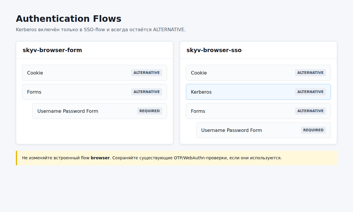 Пример Authentication Flows для обычного входа и SSO